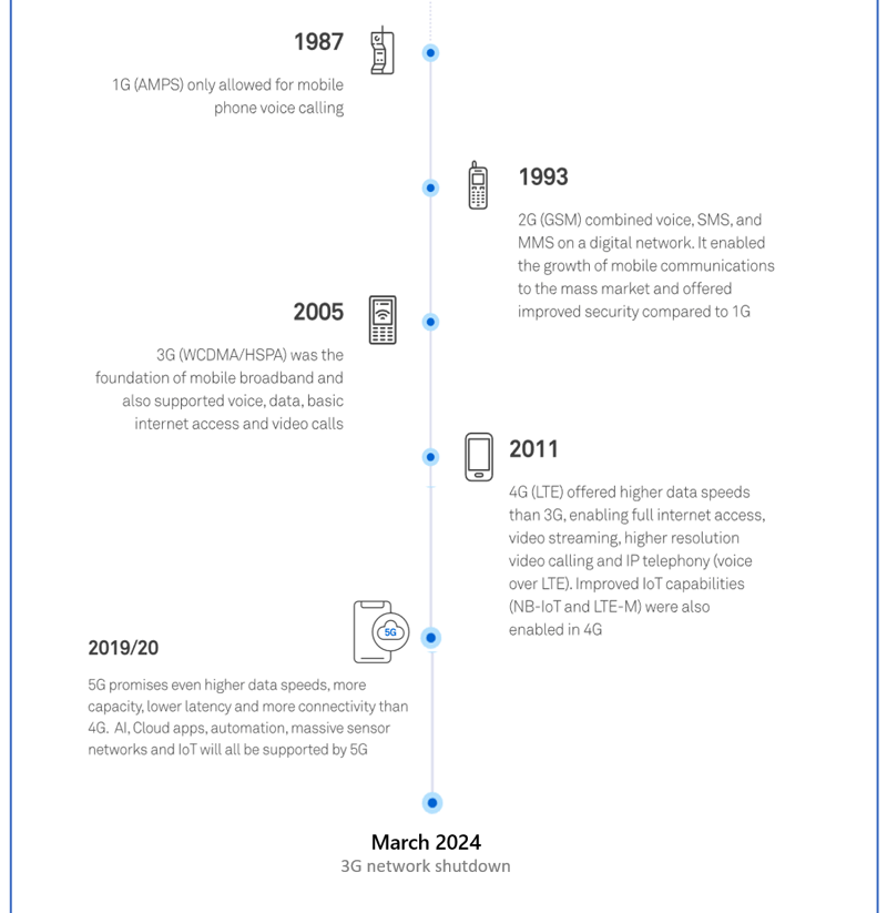 3G timeline