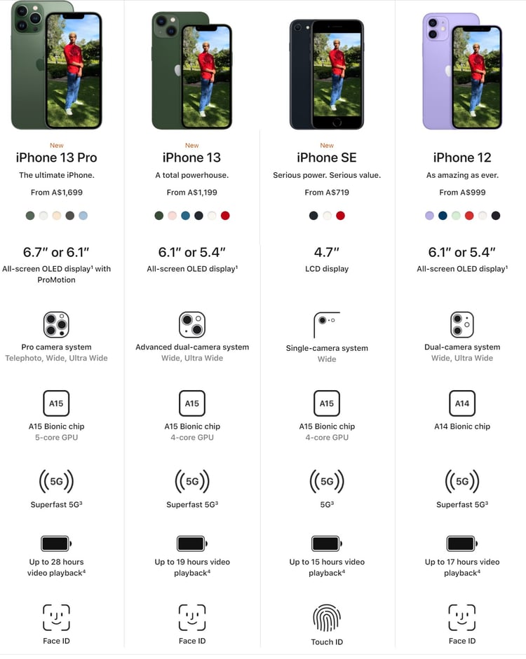 Comparison iPhone SE, 13 Pro, 13 and 12