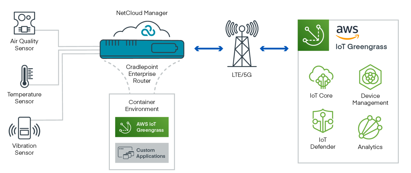 Cradlepoint IoT integration with AWS Greengrass