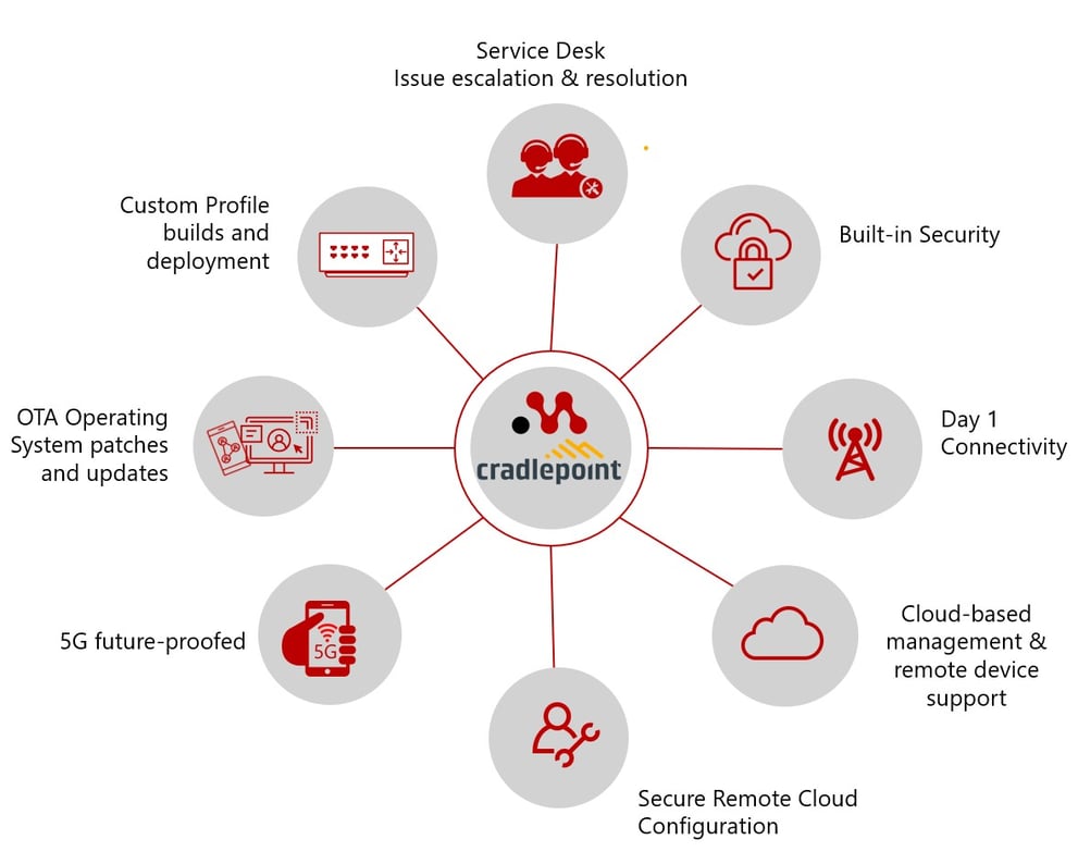 Cradlepoint MobileCorp managed service