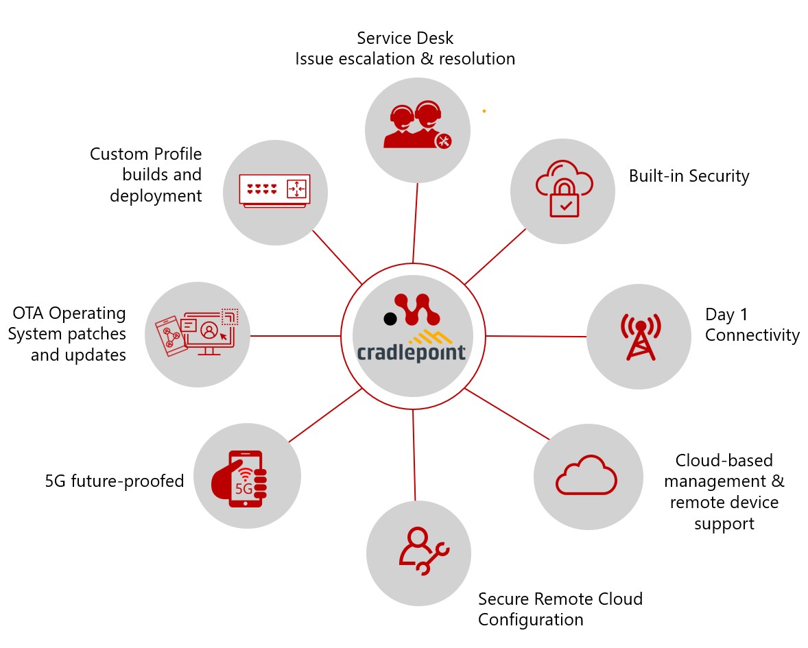 Cradlepoint MobileCorp managed service