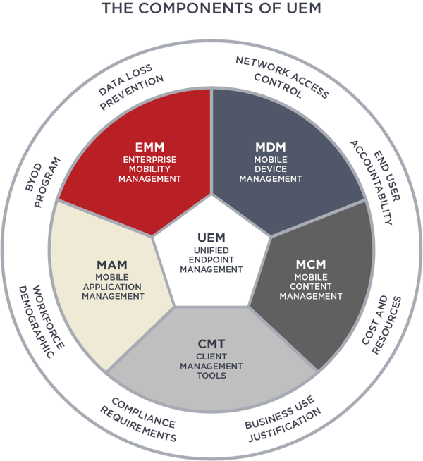 MDM, EMM, UEM what should we be talking about in 2022?
