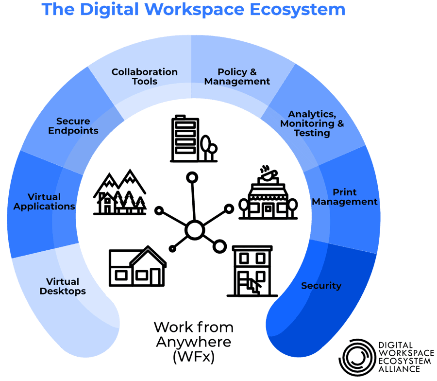 Digital Workspace includions