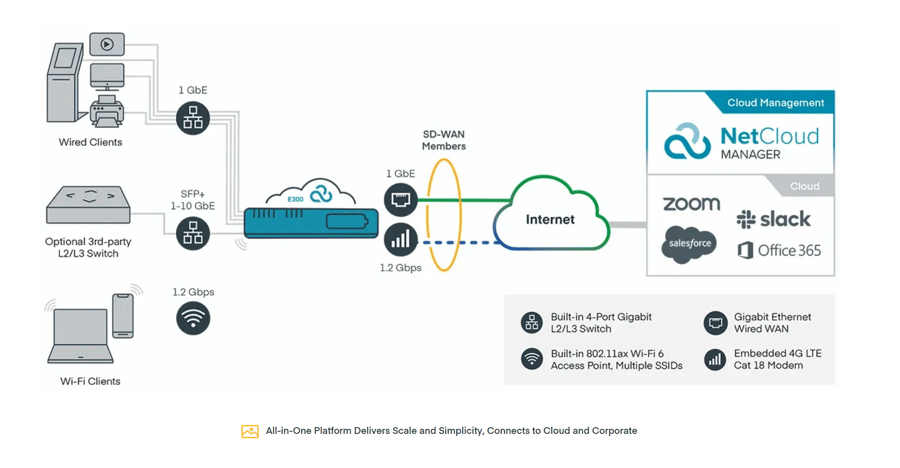 Enterprise Branch Solution