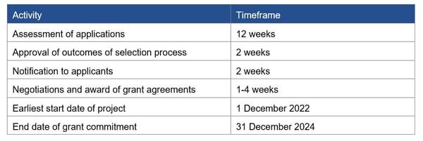 5g innovation round 2 timeline