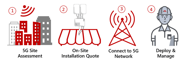 5g proof of concept stages-1