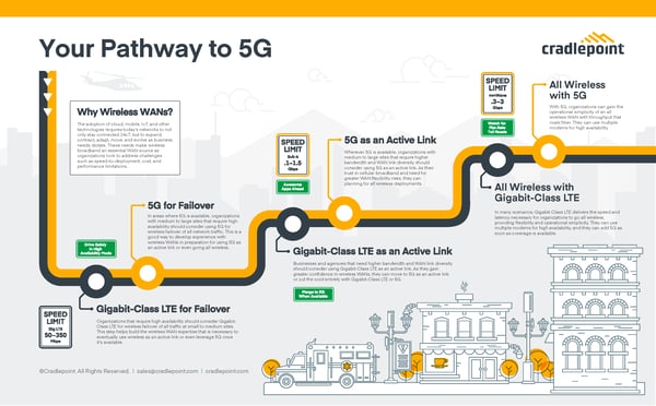 Cradlepoint Pathway to 5G Infographic