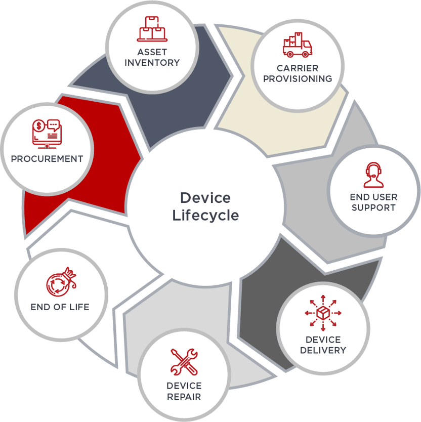 Diagram-26 Device Lifecycle