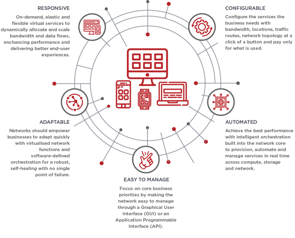 Telstra Programmable Network