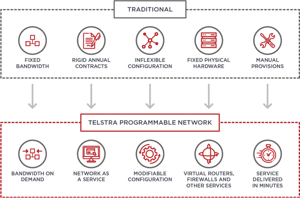 Telstra Programmable Network benefits