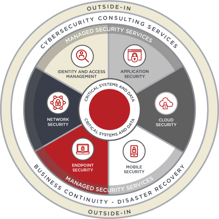 Network Penetration Testing | MobileCorp