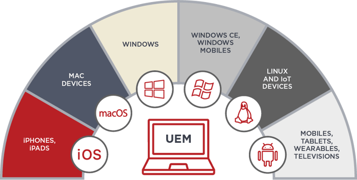 UEM device channels