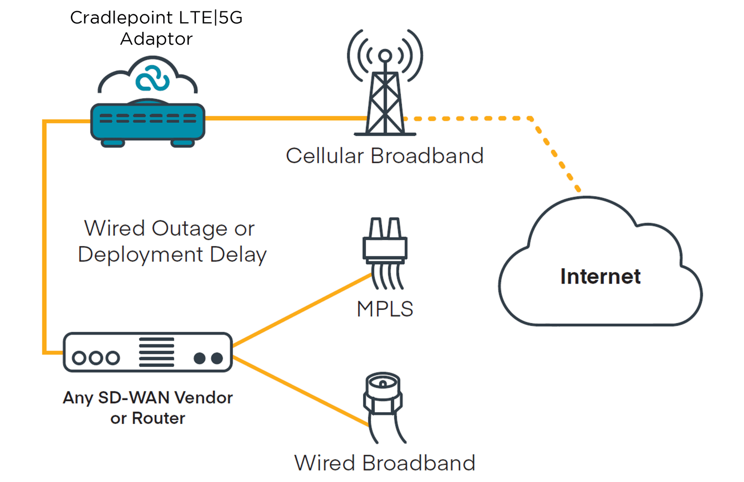 Start the journey to wireless WAN with a failover use case