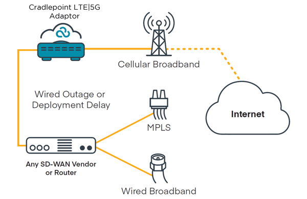 Failover diagram