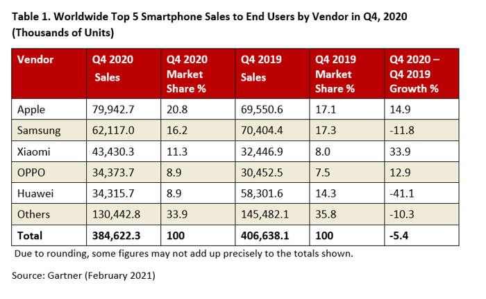 Gartner Q4, 2020 smartphone sales