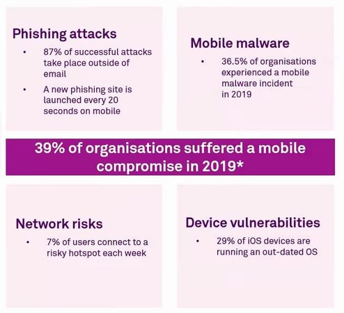 Mobile security  threats