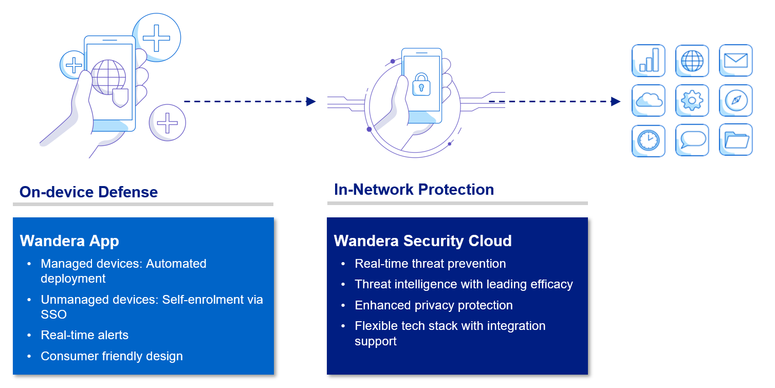 Telstra Enterprise Mobile Protect - security layers