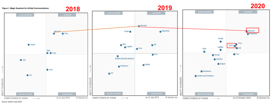 UCaas 2018-2020 Gartner Magic Quadrant