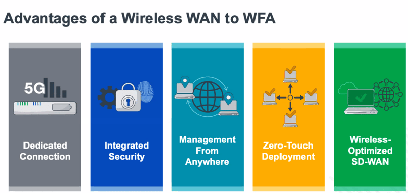advantages of wireless wan over fixed