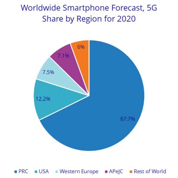all smartphone shipments IDC 2020 by region 
