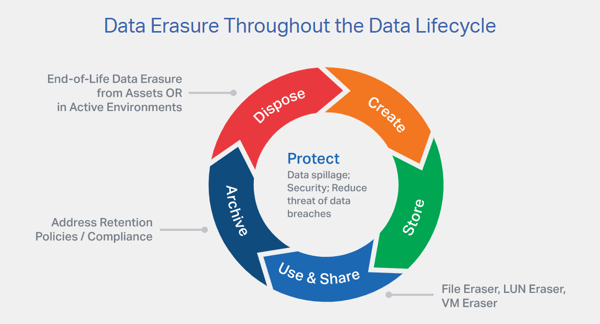 data erasure throughout the lifecycle
