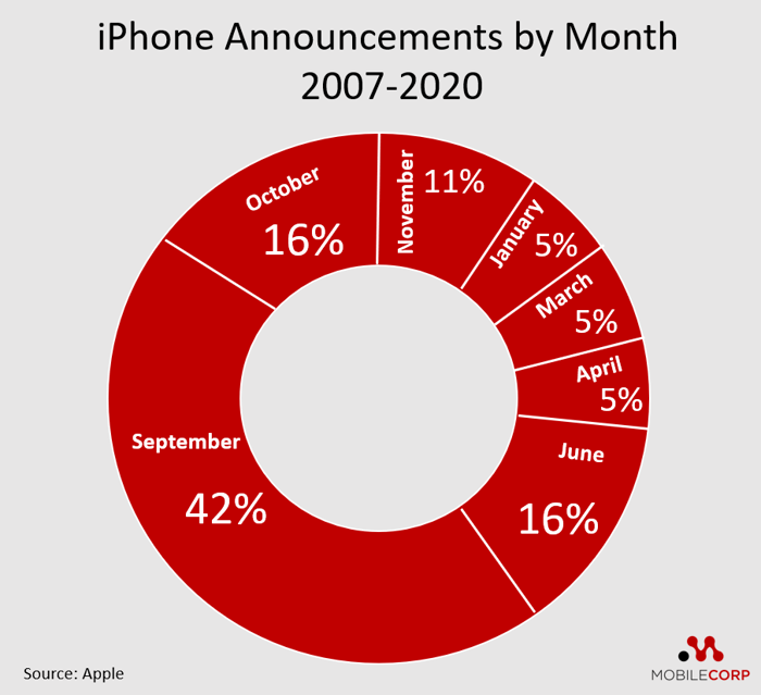 iPhone announcements by month