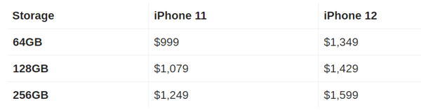 iphone 11 v iphone 12 price