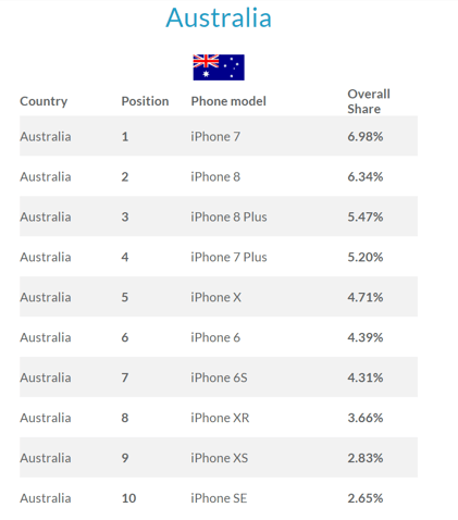 iphone 6s market share australia