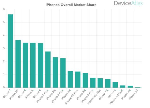 iphone 6s market share