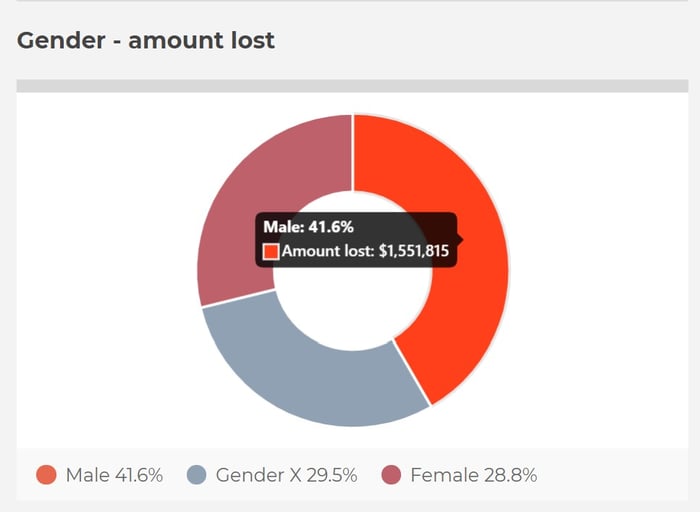 phishing stats 2021 by gender