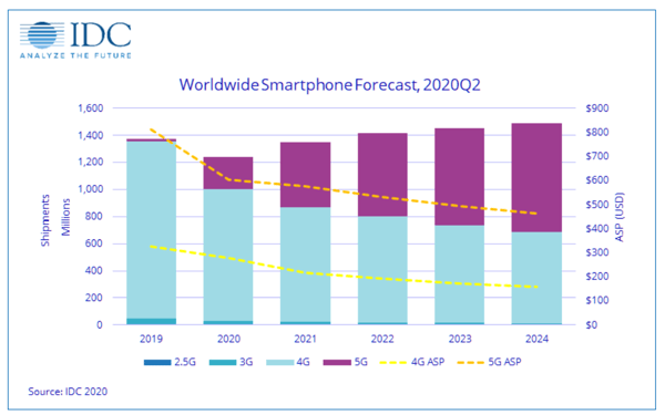 smartphone shipments IDC 2020
