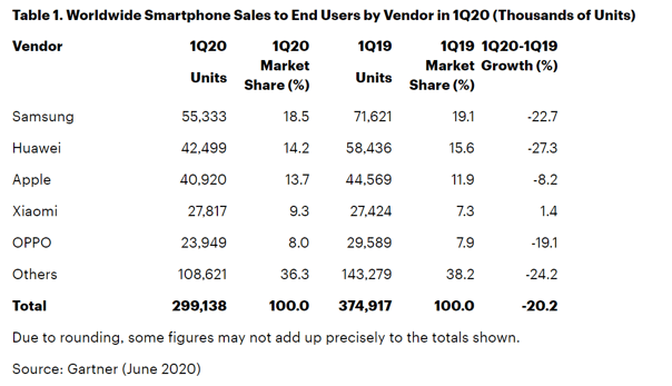 Worldwide smartphone sales to end user q12020 gartner