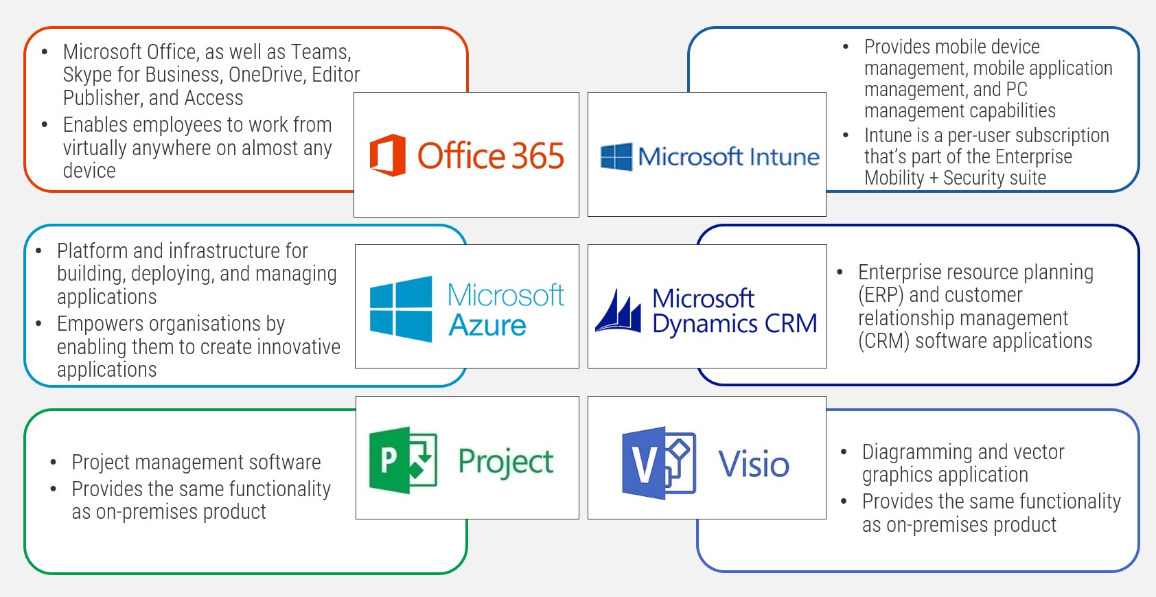 Microsoft cloud solution scope