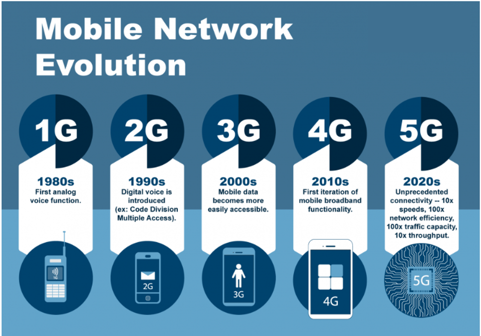 Mobile network evolution