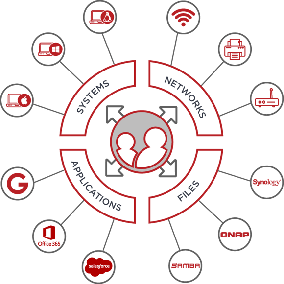 Diagram-1-Cloud-IAM