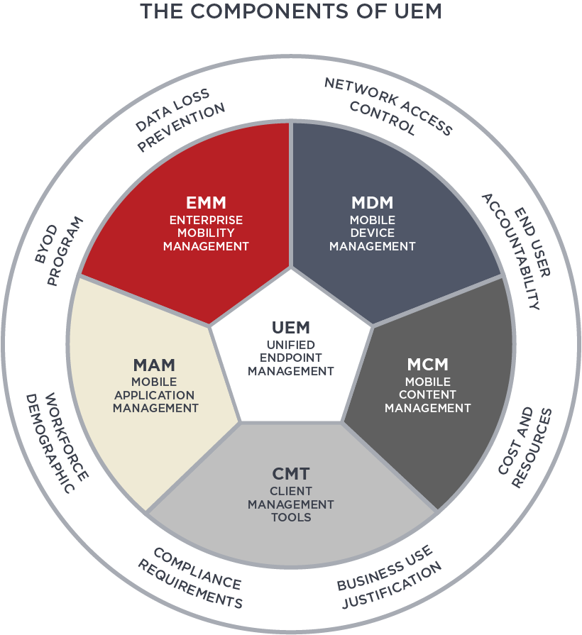 Diagram-2 The components of UEM