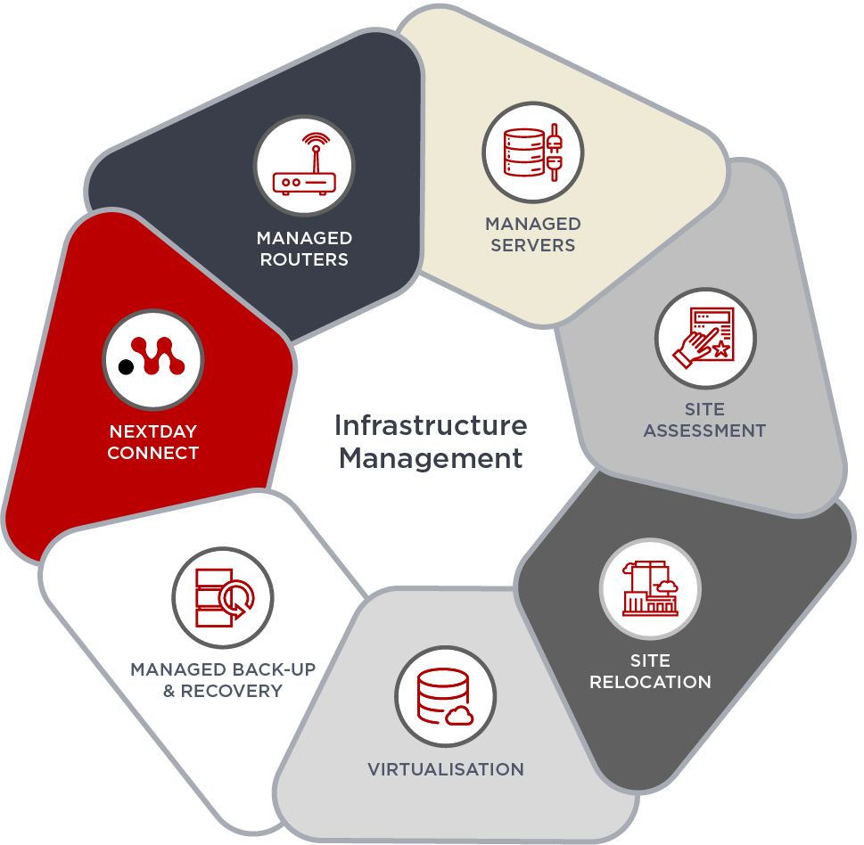 Infrastructure Site Assessment | MobileCorp