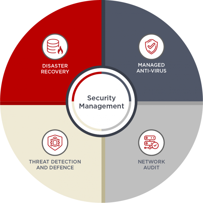 Managed AntiVirus | MobileCorp