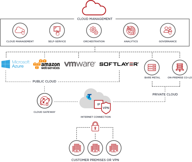 Diagram-23-Telstra-Cloud-Services-768x646