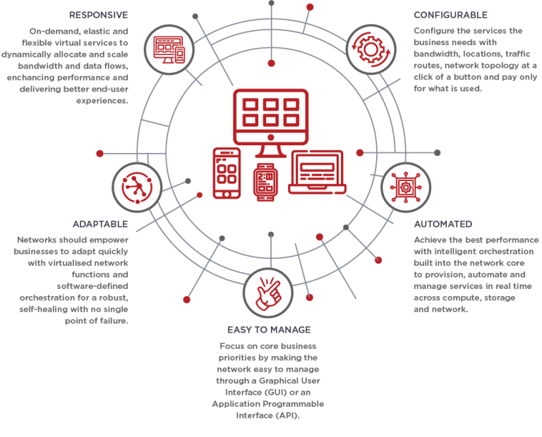 TPN Telstra Programmable Network First AaS'