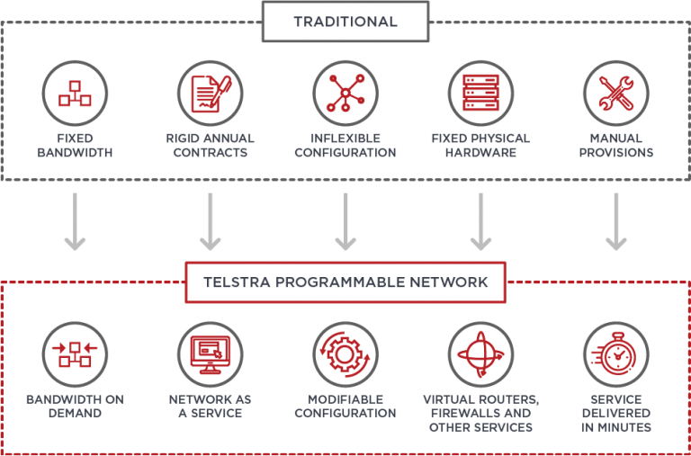 Telstra Programmable Network by MobileCorp Telstra Programmable Network by MobileCorp