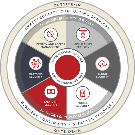 Diagram-3-Managed-Security-Services-768x769