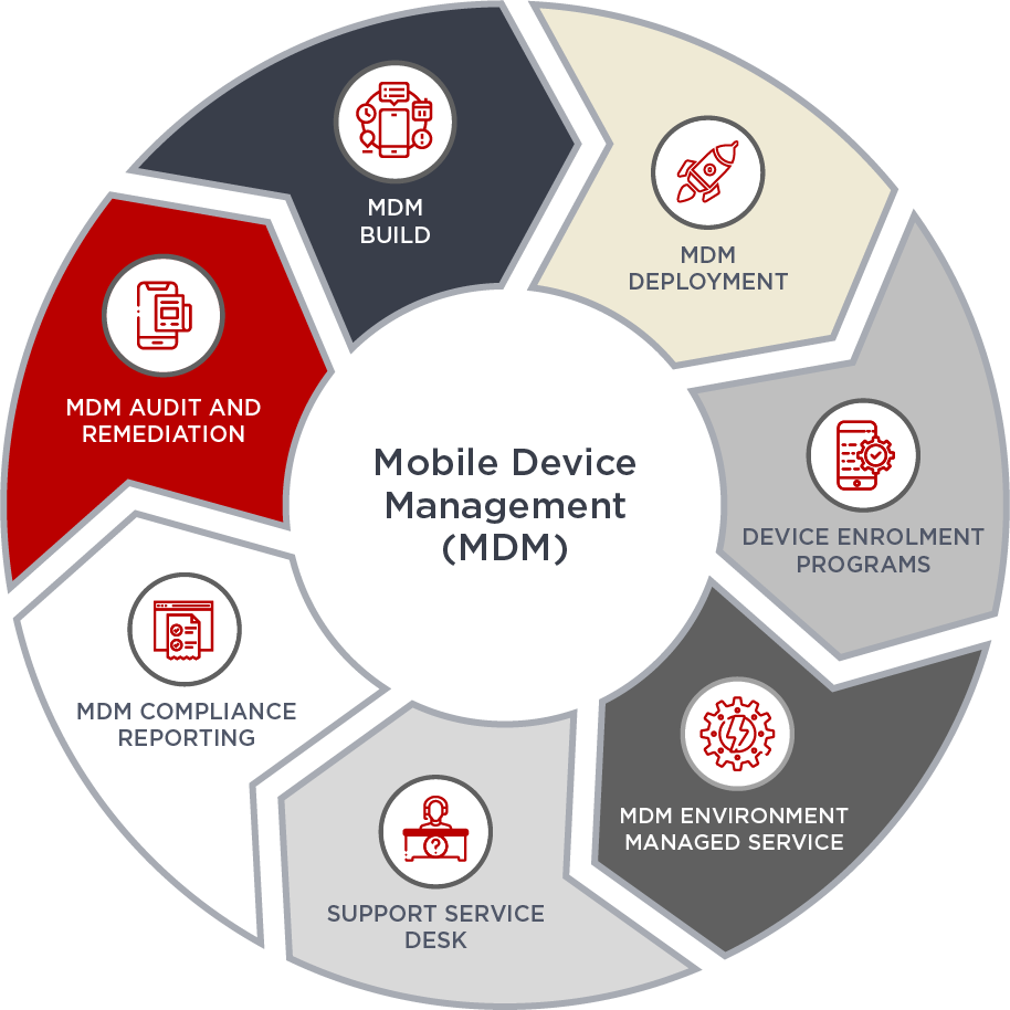 Device Enrolment Programs MobileCorp