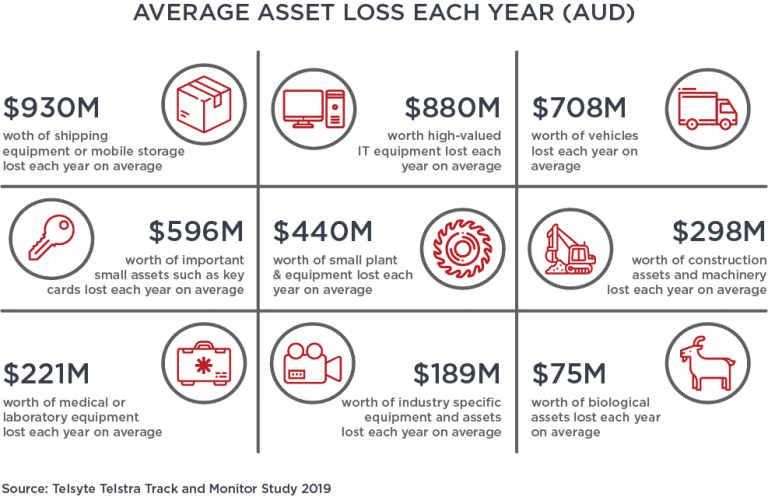 Australian businesses lose 6 percent of assets annually