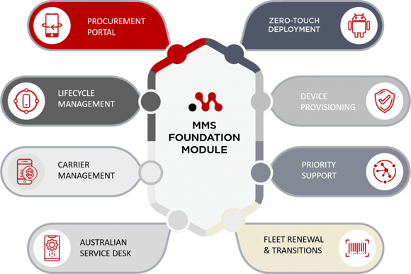 Managed-Mobility-Foundation-Module-diagram-1-1024x682