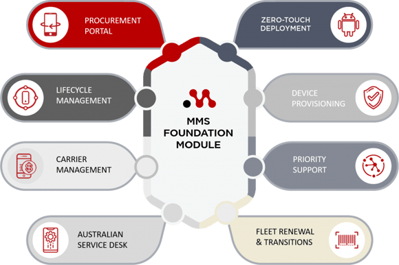 Managed-Mobility-Foundation-Module-diagram-1-1024x682 Managed-Mobility-Foundation-Module-diagram-1-1024x682