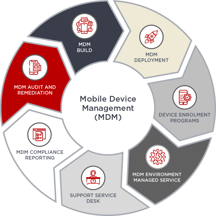 Mobile Device Management MDM diagram 30