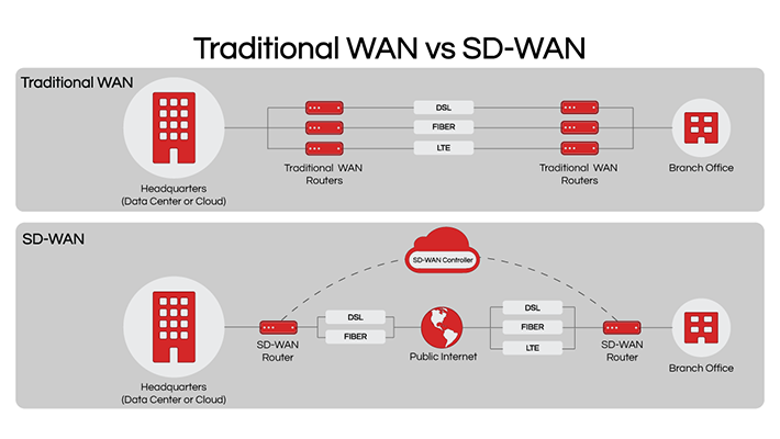 SD-wan-traditional