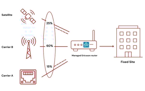 Starlink + Cellular  Fixed aggregation 