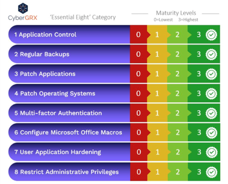 Telstra Cyber CX E8 Security ranking